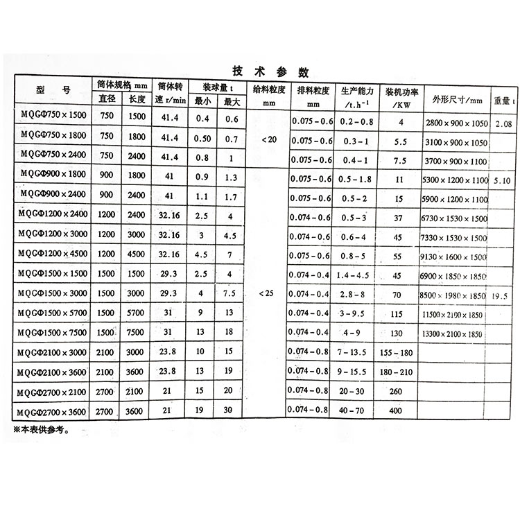 锰矿选矿设备