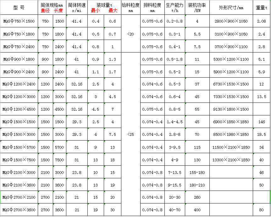 成套矿山选矿设备